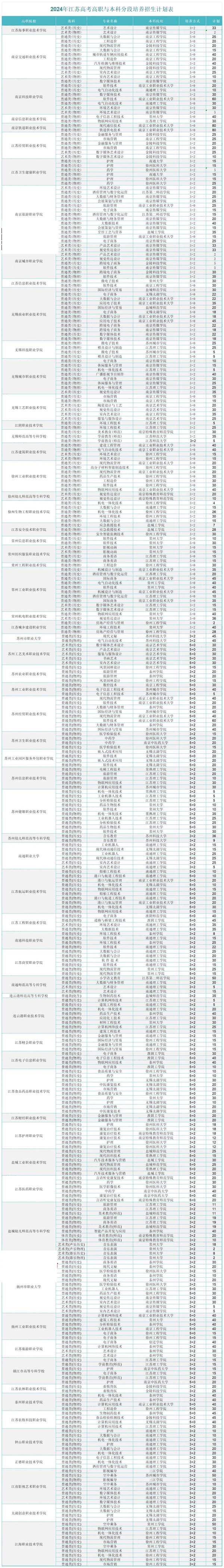 ?？品謹?shù)也能讀本科！2024年江蘇?？?+2招生計劃匯總！2.jpg