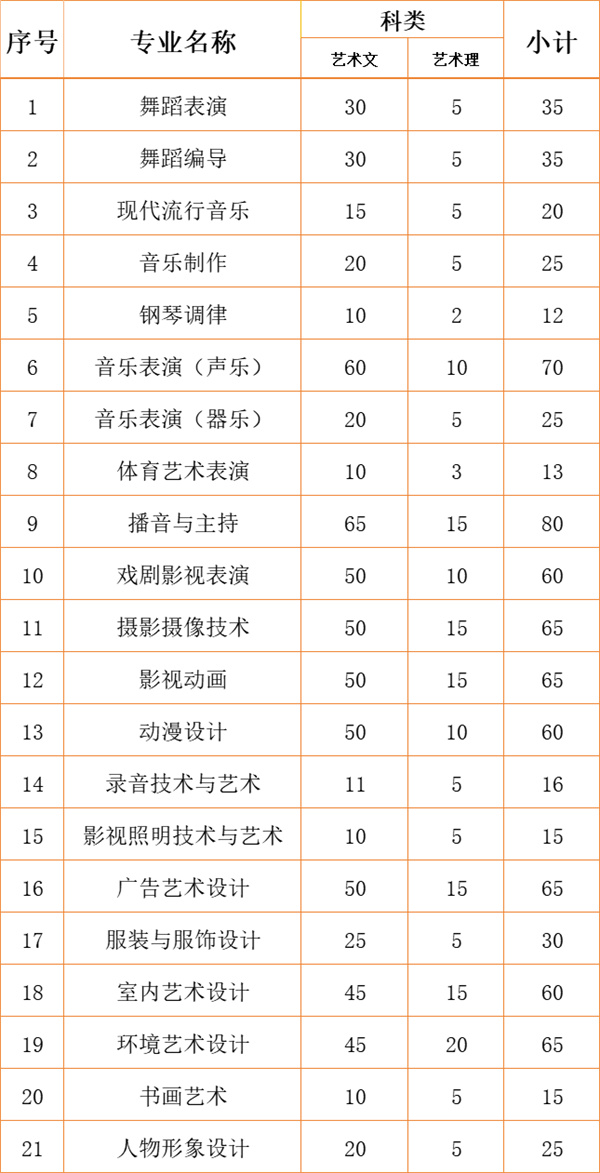 江南影視藝術(shù)職業(yè)學(xué)院2024年各省、自治區(qū)、直轄市招生計劃16.jpg