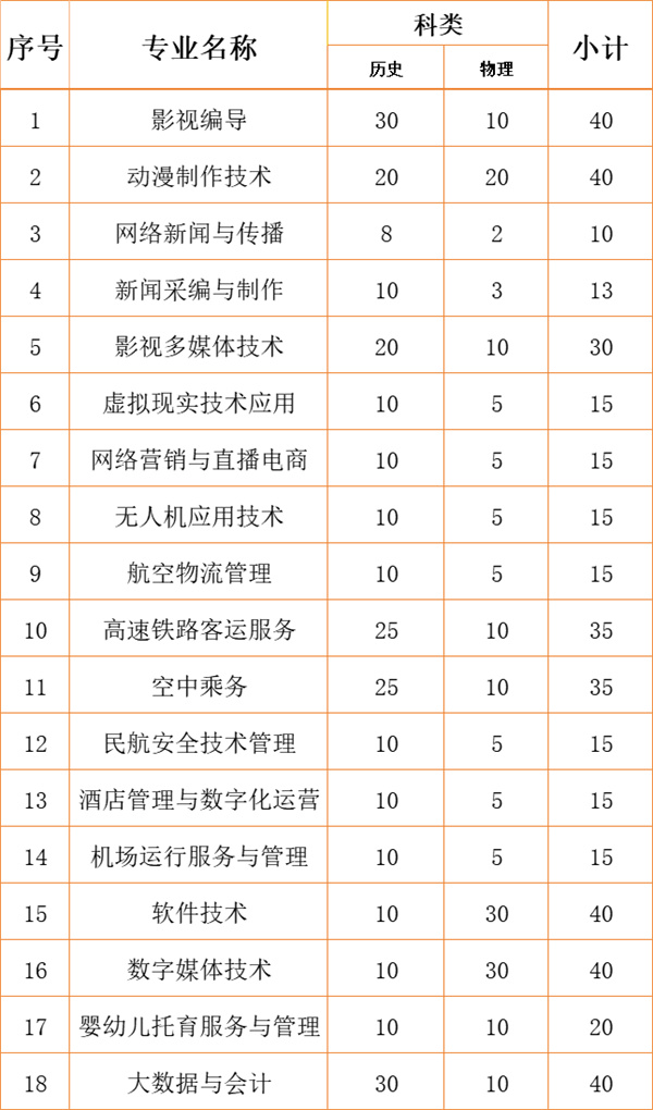 江南影視藝術(shù)職業(yè)學(xué)院2024年各省、自治區(qū)、直轄市招生計劃19.jpg
