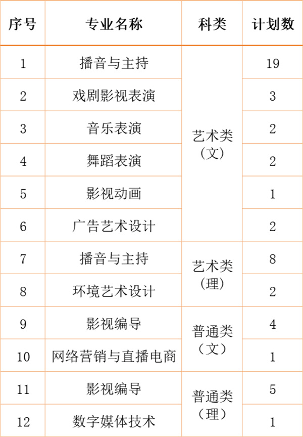 江南影視藝術(shù)職業(yè)學(xué)院2024年各省、自治區(qū)、直轄市招生計劃17.jpg