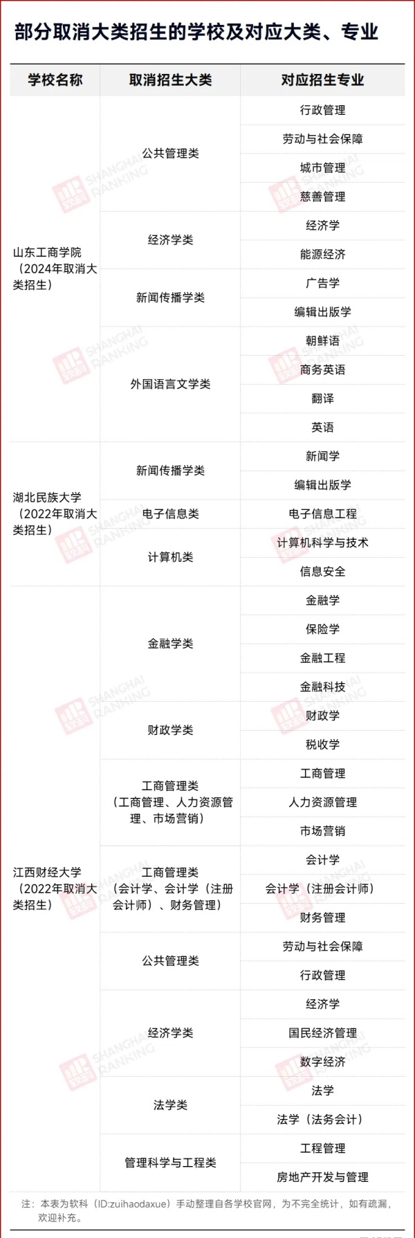 關(guān)注！多所高校取消大類招生！.webp_副本.jpg