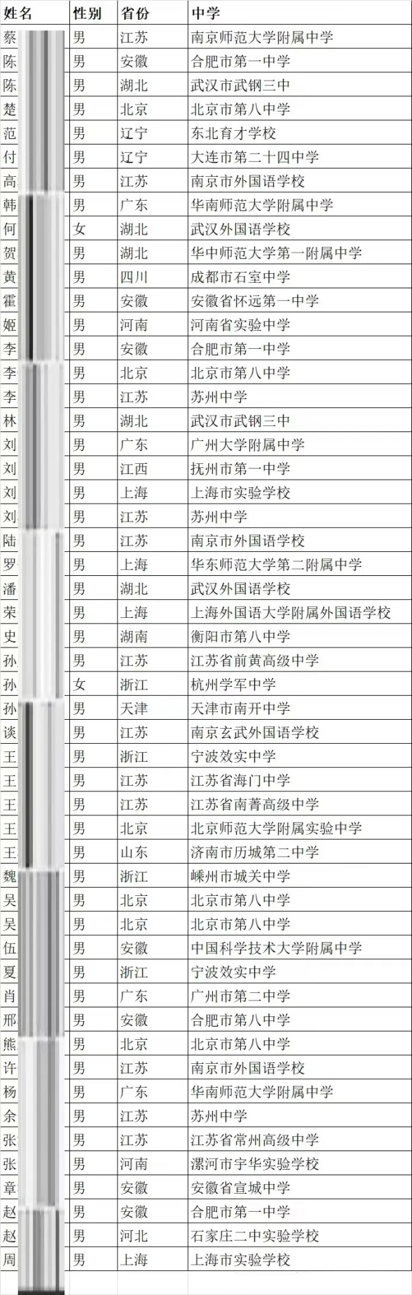 中國(guó)科學(xué)技術(shù)大學(xué)2024年少年班錄取結(jié)果.webp_副本.jpg