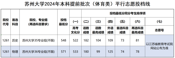 蘇州大學(xué)2024年江蘇省本科提前批體育類、地方專項(xiàng)、定向醫(yī)學(xué)生投檔線1.png