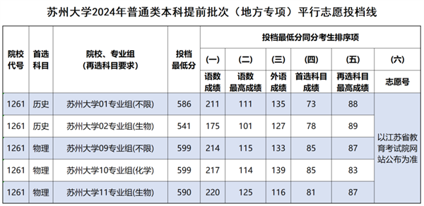 蘇州大學(xué)2024年江蘇省本科提前批體育類、地方專項(xiàng)、定向醫(yī)學(xué)生投檔線3.png