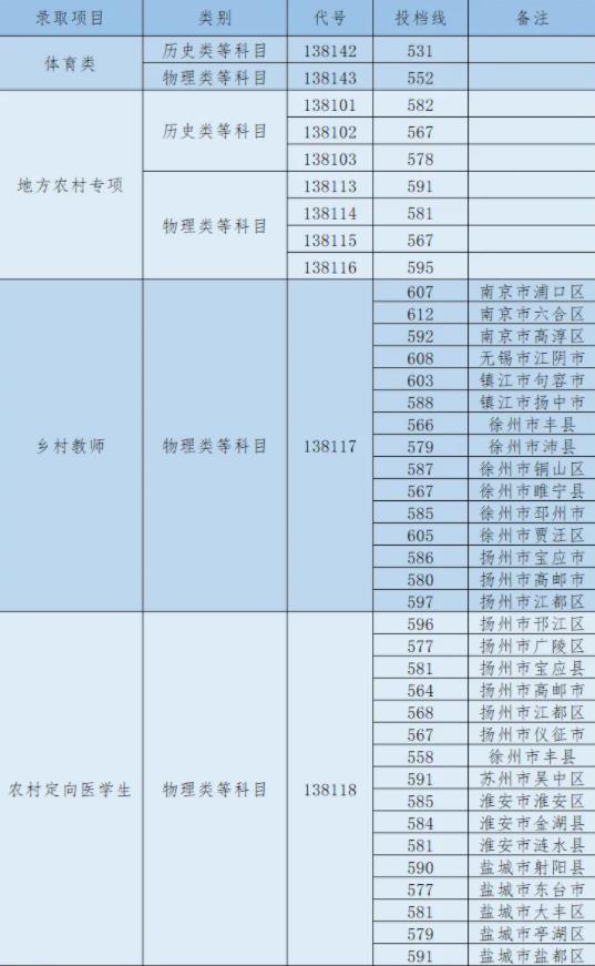 揚州大學2024年江蘇省本科提前批體育類、地方專項、鄉(xiāng)村教師等投檔線.jpg