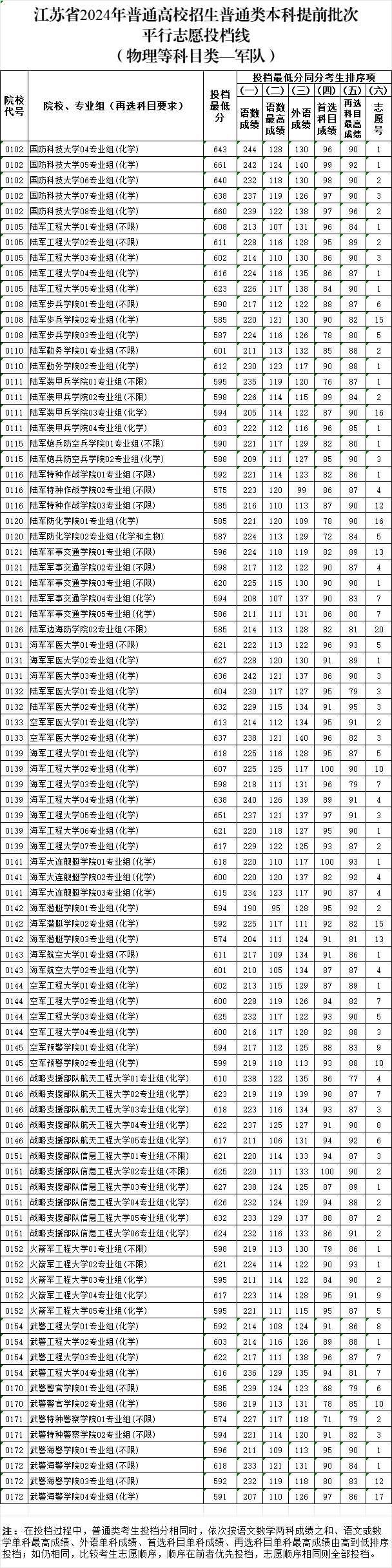 軍校投檔線2.png
