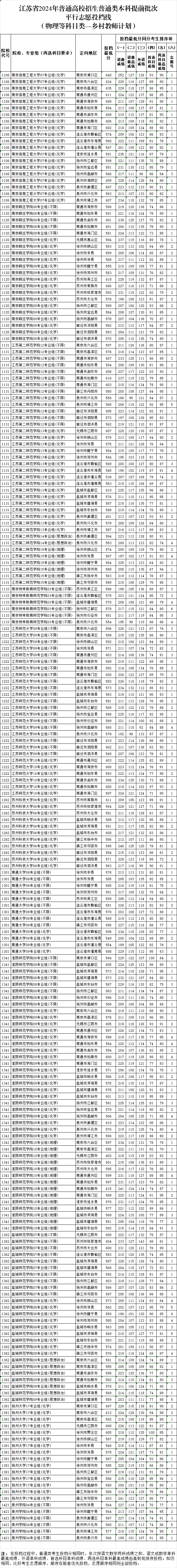 鄉(xiāng)村教師投檔線.png