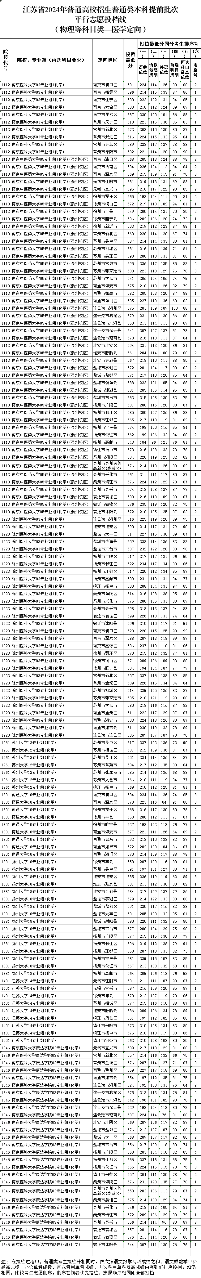 定向醫(yī)學生投檔分.png