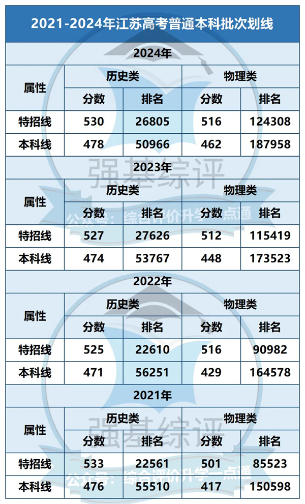 2024年高考競爭最激烈的分?jǐn)?shù)段是.jpg