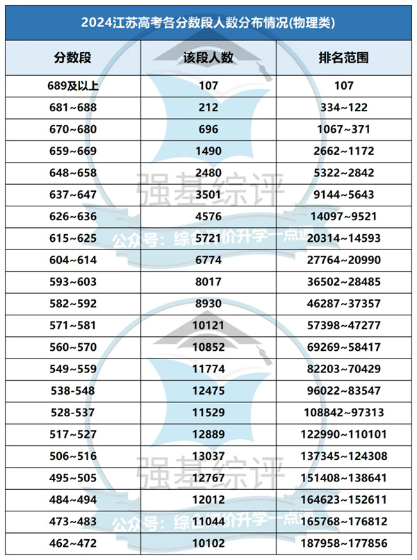 2024年高考競爭最激烈的分?jǐn)?shù)段是3.jpg