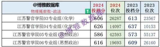 2024江蘇高考提前批：體制內(nèi)院校依舊火熱、警校競爭激烈！6.jpg