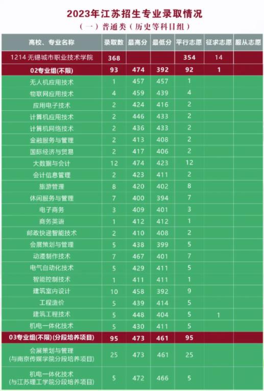 無錫城市職業(yè)技術(shù)學(xué)院2023年江蘇招生專業(yè)錄取分?jǐn)?shù).jpg