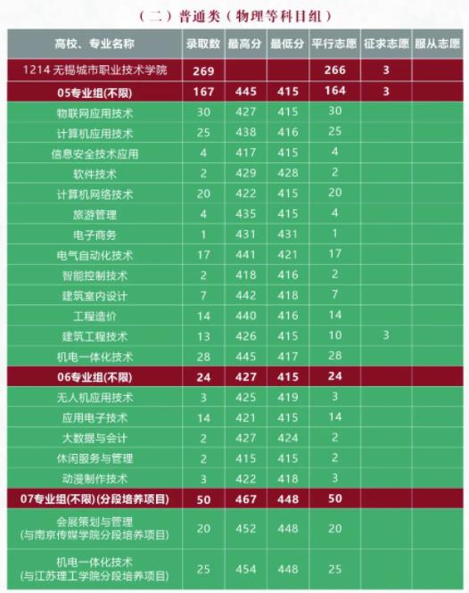 無錫城市職業(yè)技術(shù)學(xué)院2023年江蘇招生專業(yè)錄取分?jǐn)?shù)2.jpg
