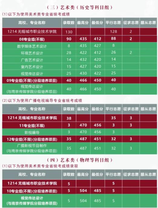 無錫城市職業(yè)技術(shù)學(xué)院2023年江蘇招生專業(yè)錄取分?jǐn)?shù)3.jpg