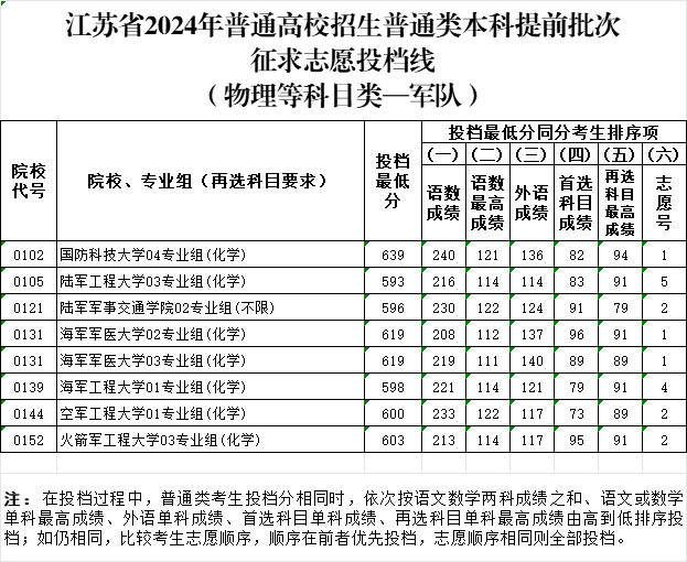 軍校投檔分.png
