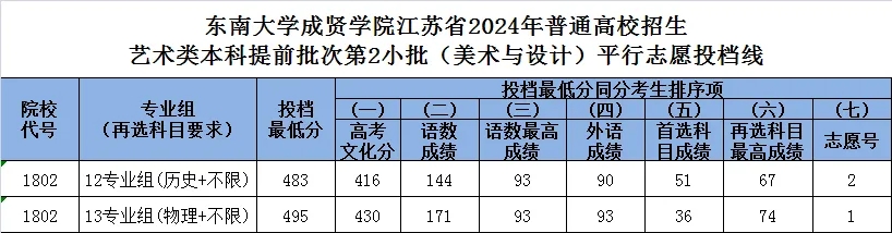 東南大學(xué)成賢學(xué)院圓滿完成2024年藝術(shù)類(lèi)招生錄取工作.webp.jpg