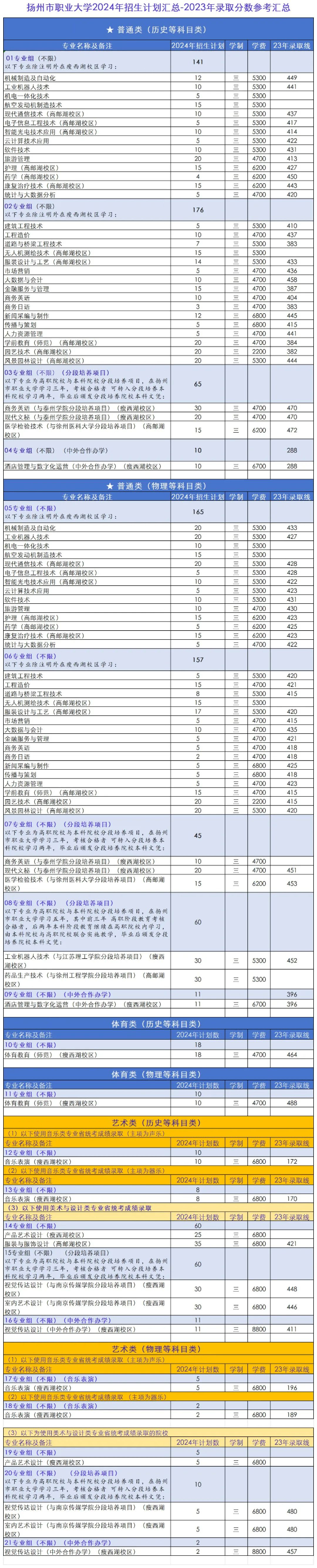 快收藏！揚(yáng)州市職業(yè)大學(xué)2024年招生計(jì)劃9.jpg