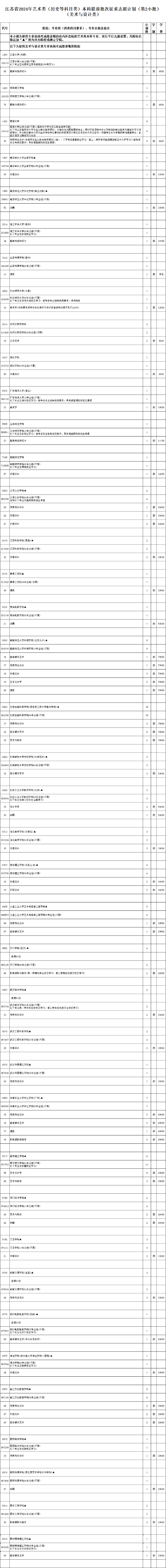 江蘇省2024年普通高校招生體育類(lèi)、藝術(shù)類(lèi)本科提前批次征求計(jì)劃7.jpg