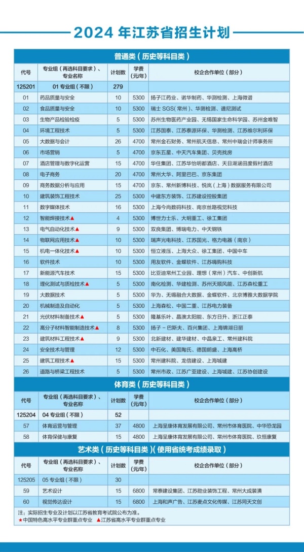 常州工程職業(yè)技術(shù)學(xué)院2024年江蘇省招生計劃.webp_副本.jpg
