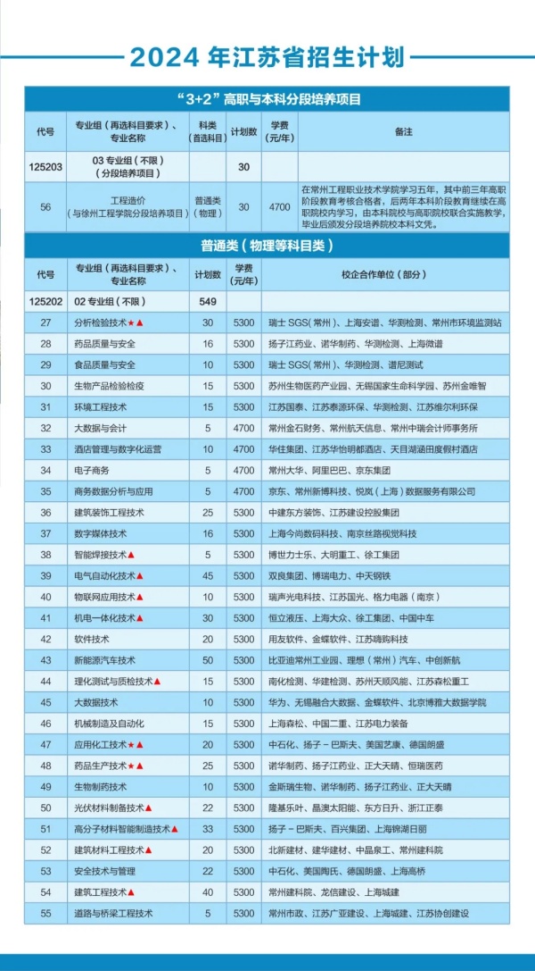 常州工程職業(yè)技術(shù)學(xué)院2024年江蘇省招生計劃2.webp_副本.jpg