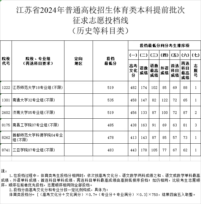 江蘇省2024年普通高校招生體育類本科提前批次征求投檔線.webp.jpg