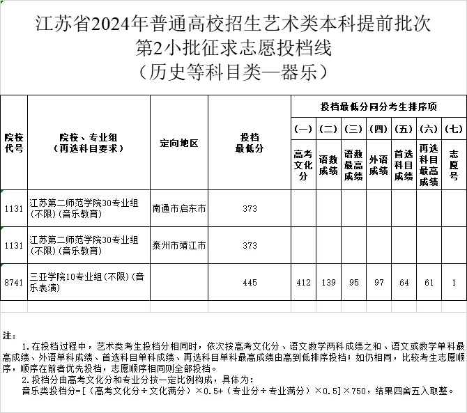 江蘇2024年藝術(shù)類本科提前批次征求投檔線3.webp.jpg