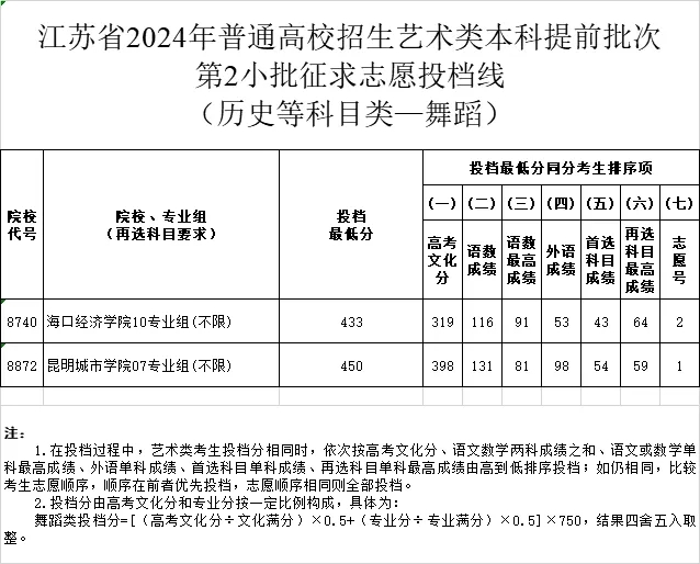 江蘇2024年藝術(shù)類本科提前批次征求投檔線4.webp.jpg