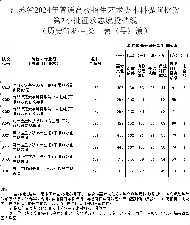江蘇2024年藝術(shù)類本科提前批次征求投檔線5.webp.jpg