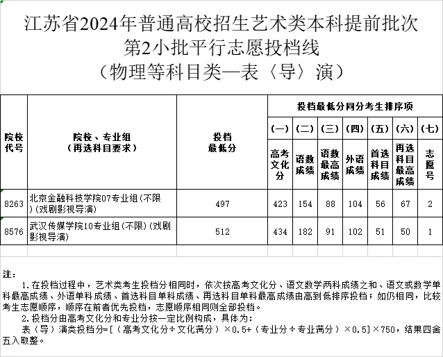 江蘇2024年藝術(shù)類本科提前批次征求投檔線6.webp.jpg