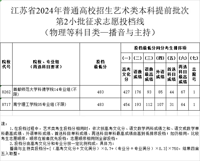 江蘇2024年藝術(shù)類本科提前批次征求投檔線8.webp.jpg