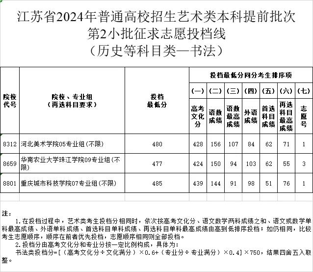 江蘇2024年藝術(shù)類本科提前批次征求投檔線12.webp.jpg