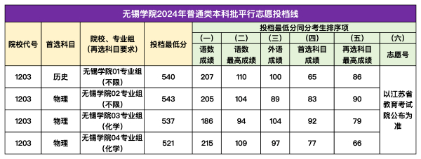 無錫學院2024年江蘇省普通類本科批平行投檔線公布！3 (1).jpg