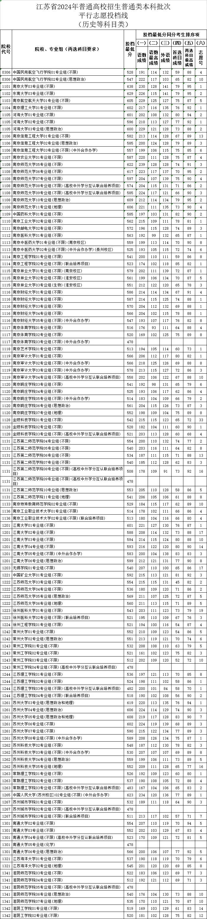江蘇省2024年普通類本科批次投檔線（歷史等科目類）_01.png