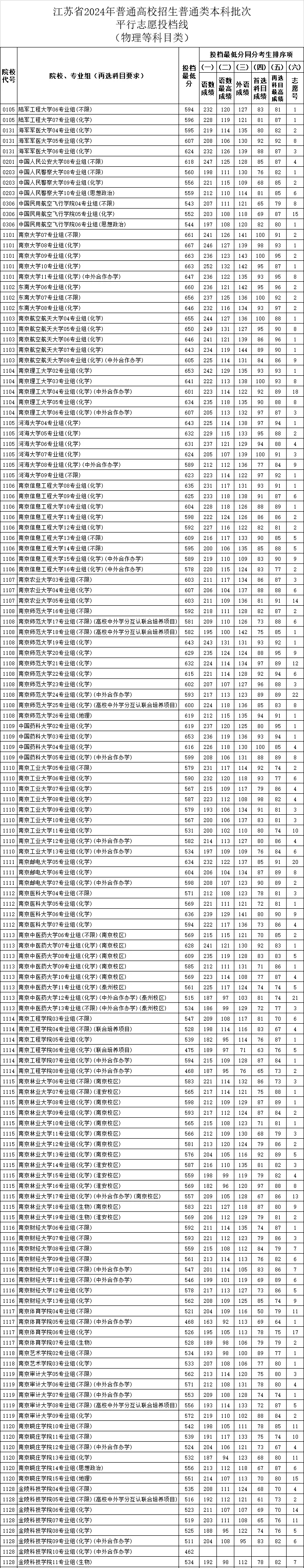江蘇省2024年普通類本科批次投檔線（物理等科目類）_01.png
