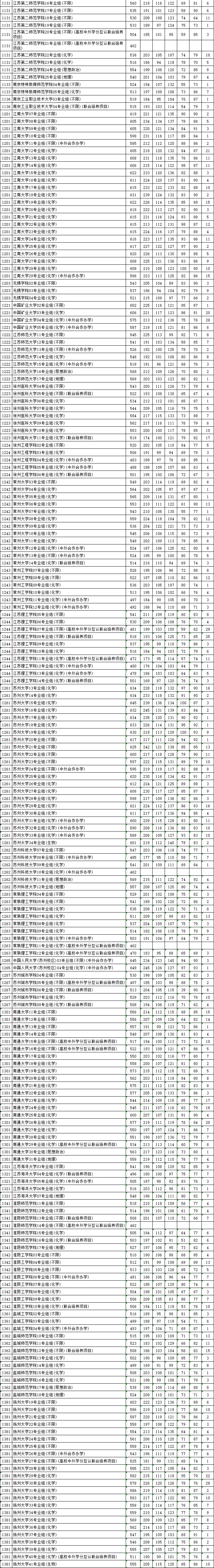 江蘇省2024年普通類本科批次投檔線（物理等科目類）_02_01.png