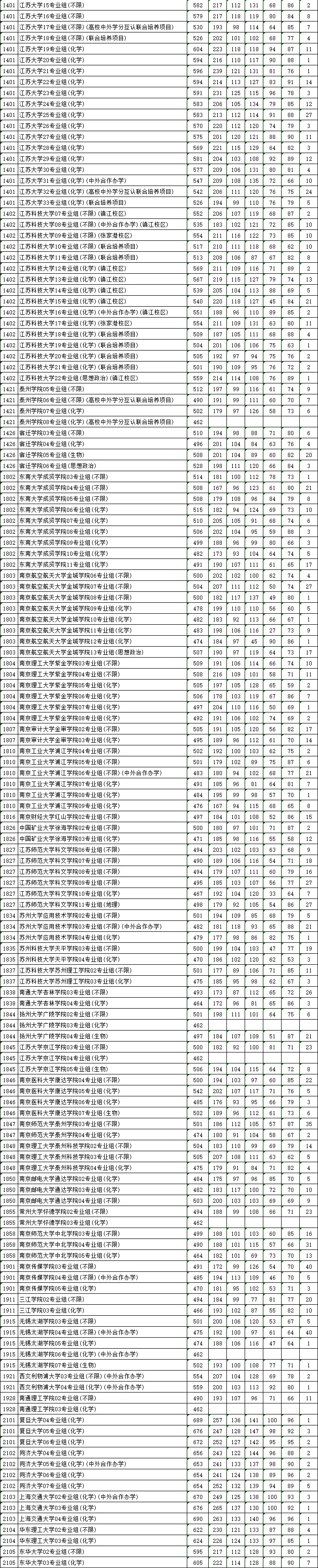 江蘇省2024年普通類本科批次投檔線（物理等科目類）_02_02.png