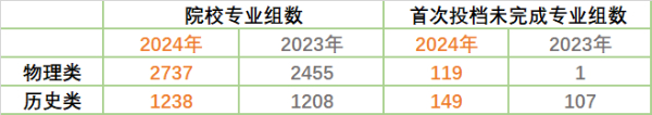2024江蘇本科戰(zhàn)報(bào)：多個(gè)專(zhuān)業(yè)組未錄滿(mǎn)，師范財(cái)經(jīng)法學(xué)“退熱”，熱門(mén)工科錄取再創(chuàng)新高！9.jpg