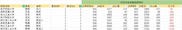 2024江蘇本科戰(zhàn)報(bào)：多個(gè)專(zhuān)業(yè)組未錄滿(mǎn)，師范財(cái)經(jīng)法學(xué)“退熱”，熱門(mén)工科錄取再創(chuàng)新高！17.jpg
