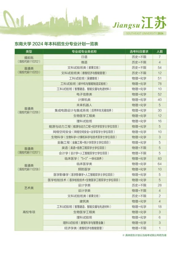 2024江蘇本科戰(zhàn)報(bào)：多個(gè)專(zhuān)業(yè)組未錄滿(mǎn)，師范財(cái)經(jīng)法學(xué)“退熱”，熱門(mén)工科錄取再創(chuàng)新高！20.jpg