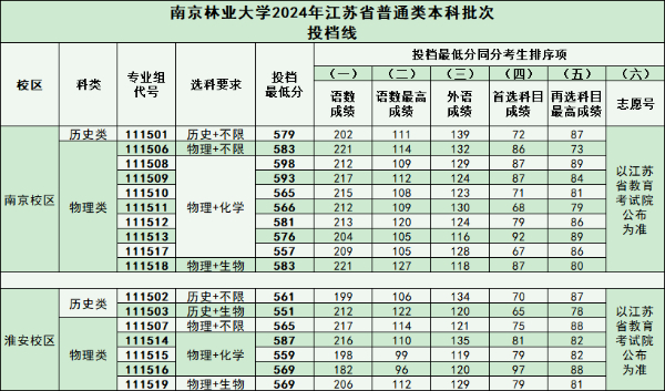 2024江蘇本科戰(zhàn)報(bào)：多個(gè)專(zhuān)業(yè)組未錄滿(mǎn)，師范財(cái)經(jīng)法學(xué)“退熱”，熱門(mén)工科錄取再創(chuàng)新高！22.jpg