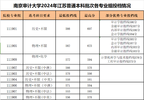 2024江蘇本科戰(zhàn)報(bào)：多個(gè)專(zhuān)業(yè)組未錄滿(mǎn)，師范財(cái)經(jīng)法學(xué)“退熱”，熱門(mén)工科錄取再創(chuàng)新高！24.jpg