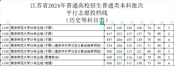 2024江蘇本科戰(zhàn)報(bào)：多個(gè)專(zhuān)業(yè)組未錄滿(mǎn)，師范財(cái)經(jīng)法學(xué)“退熱”，熱門(mén)工科錄取再創(chuàng)新高！25.jpg