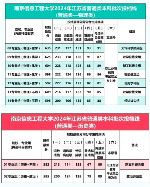 2024江蘇本科戰(zhàn)報(bào)：多個(gè)專(zhuān)業(yè)組未錄滿(mǎn)，師范財(cái)經(jīng)法學(xué)“退熱”，熱門(mén)工科錄取再創(chuàng)新高！26.jpg