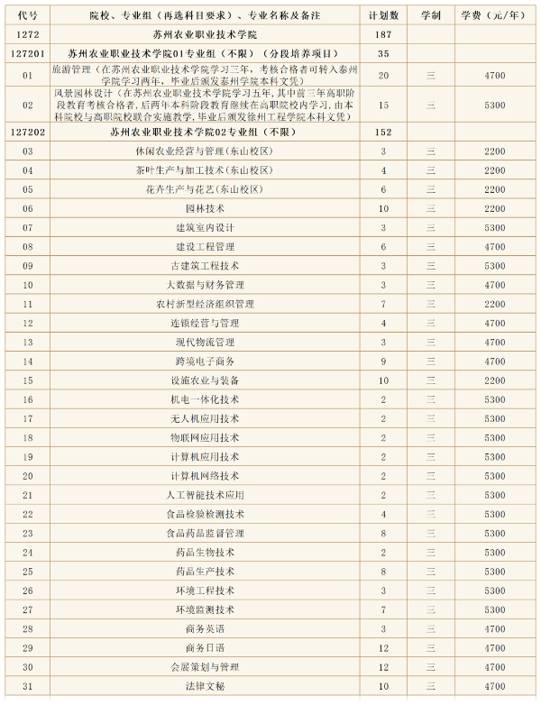 蘇州農(nóng)業(yè)職業(yè)技術(shù)學(xué)院2024年高考zy填報(bào)指南(江蘇省)10 (2).jpg