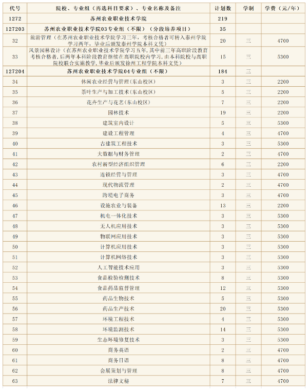 蘇州農(nóng)業(yè)職業(yè)技術(shù)學(xué)院2024年高考zy填報(bào)指南(江蘇省)10 (3).jpg