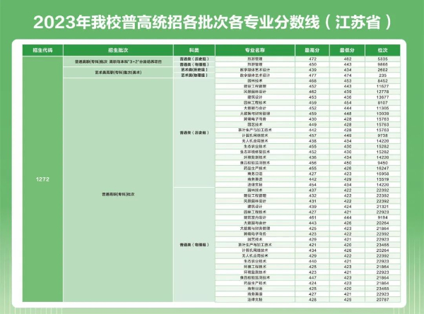 蘇州農(nóng)業(yè)職業(yè)技術(shù)學(xué)院2024年高考zy填報(bào)指南(江蘇省)10 (6).jpg