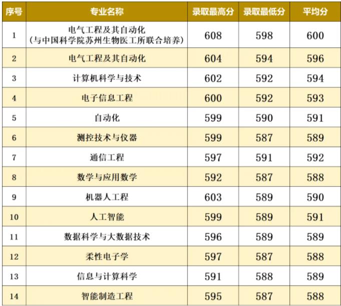 南京工業(yè)大學(xué)2024年江蘇省普通批次各專(zhuān)業(yè)投檔線(xiàn)5.jpg