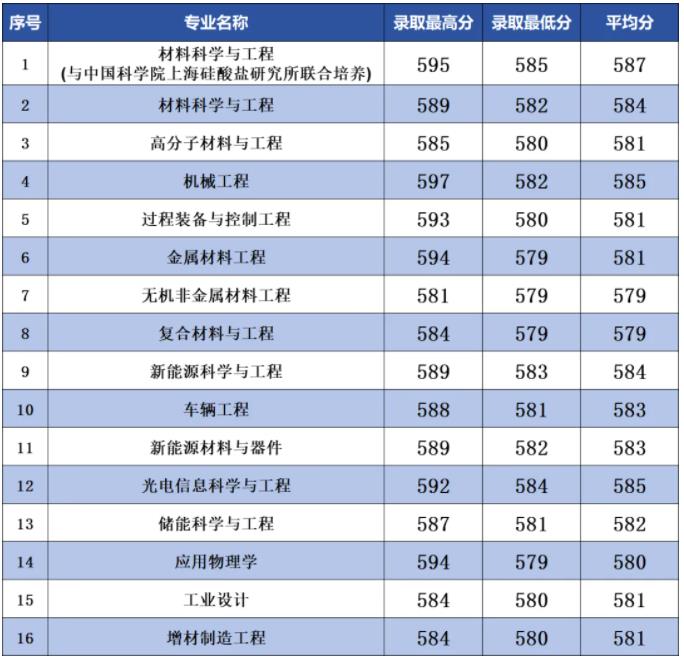 南京工業(yè)大學(xué)2024年江蘇省普通批次各專(zhuān)業(yè)投檔線(xiàn)6.jpg