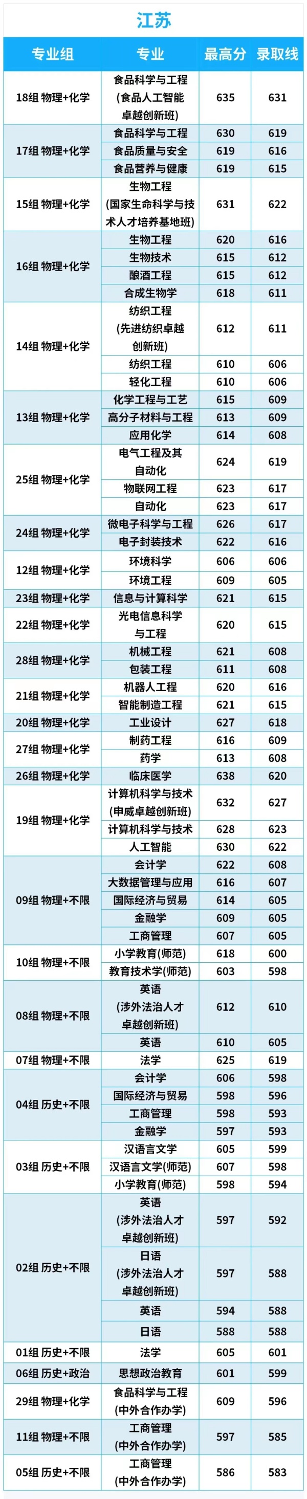 江南大學2024年高考錄取分數(shù)線2_副本.jpg