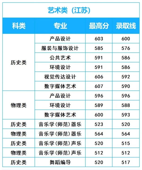 江南大學2024年高考錄取分數(shù)線_副本.jpg